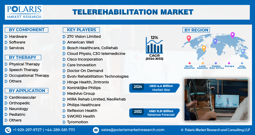 Telerehabilitation Market Size